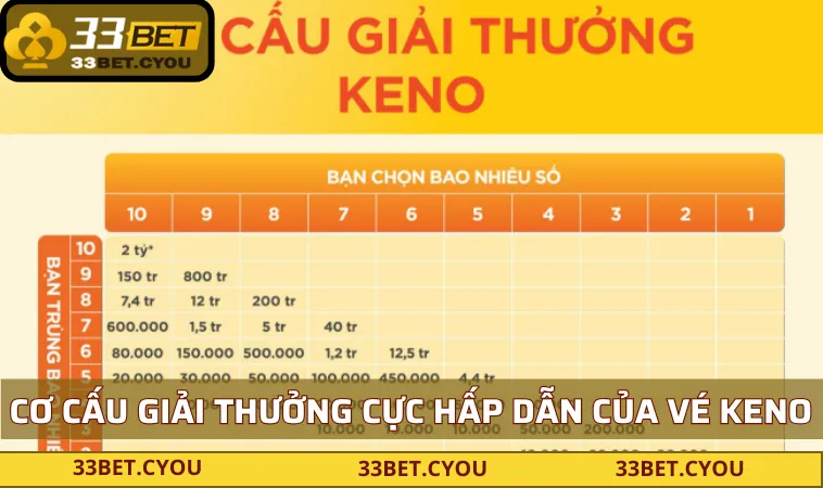 Xổ số keno mang đến giải thưởng cực hấp dẫn